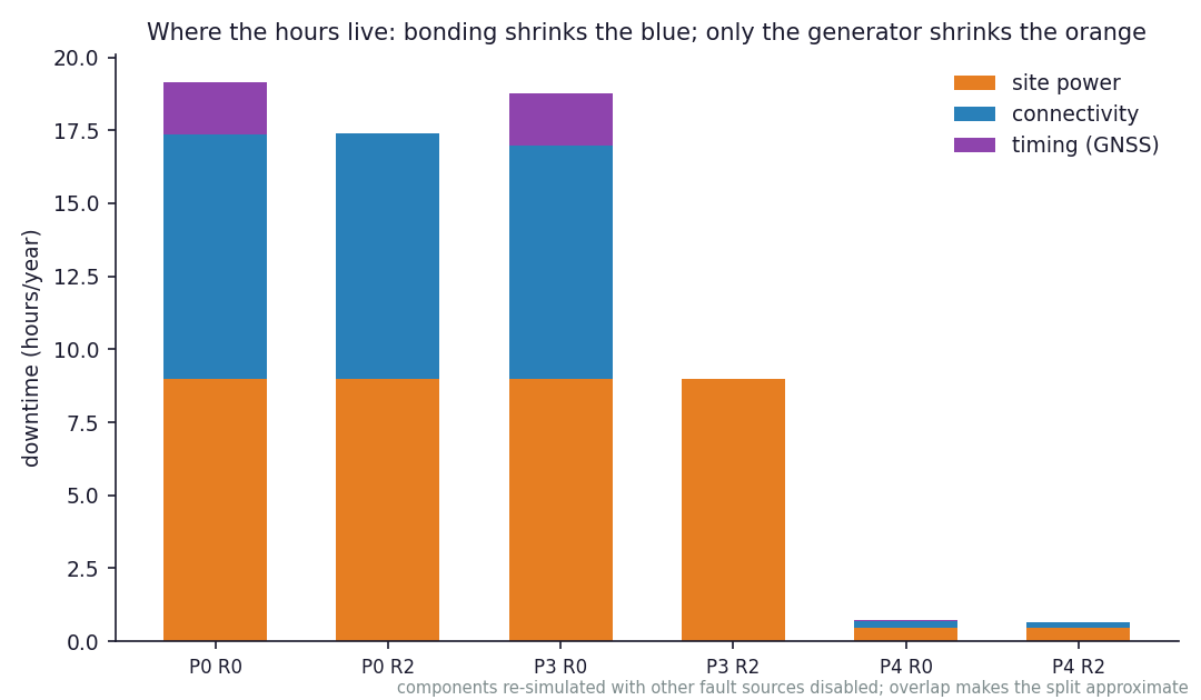 Simulated downtime breakdown. 2,000 simulated years per policy, seed 7. Fault sources are isolated in separate runs; overlapping failures make the split approximate.