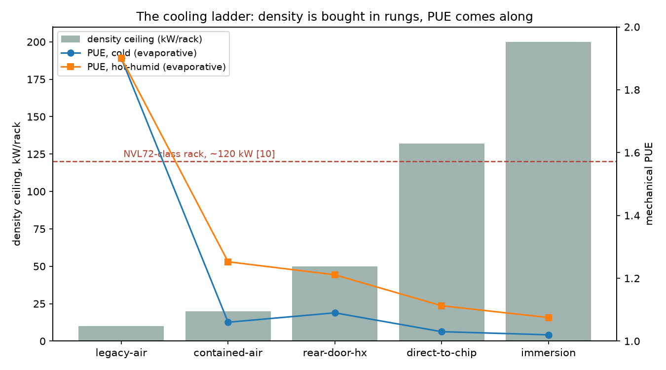 Modeled cooling comparison. Declared density ceilings and evaporative-cooling assumptions for cold and hot-humid conditions. These are model inputs and outputs, not a measured fleet.