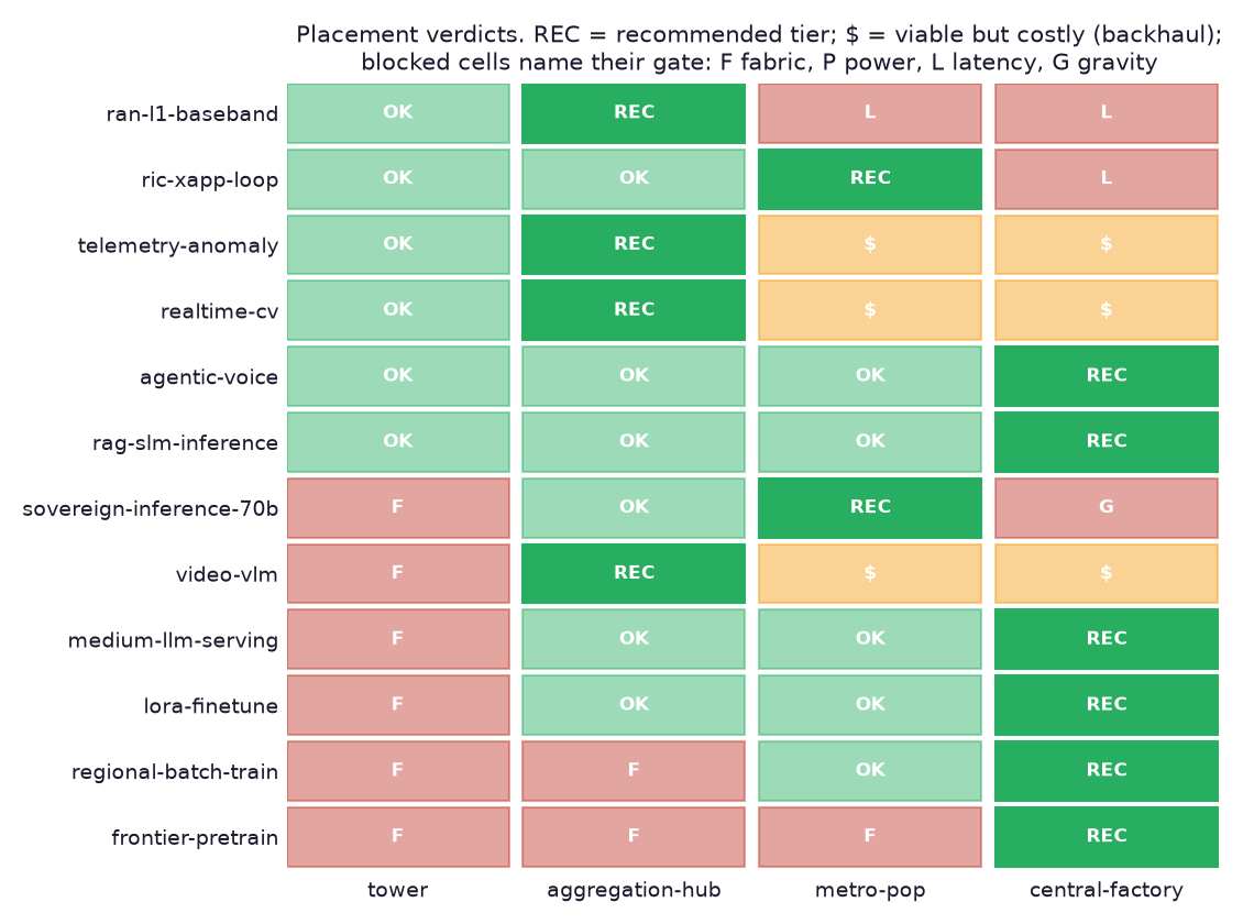 Declared-profile evaluation. Twelve workload profiles evaluated against four tier envelopes. Letters identify the constraint that blocks a placement.