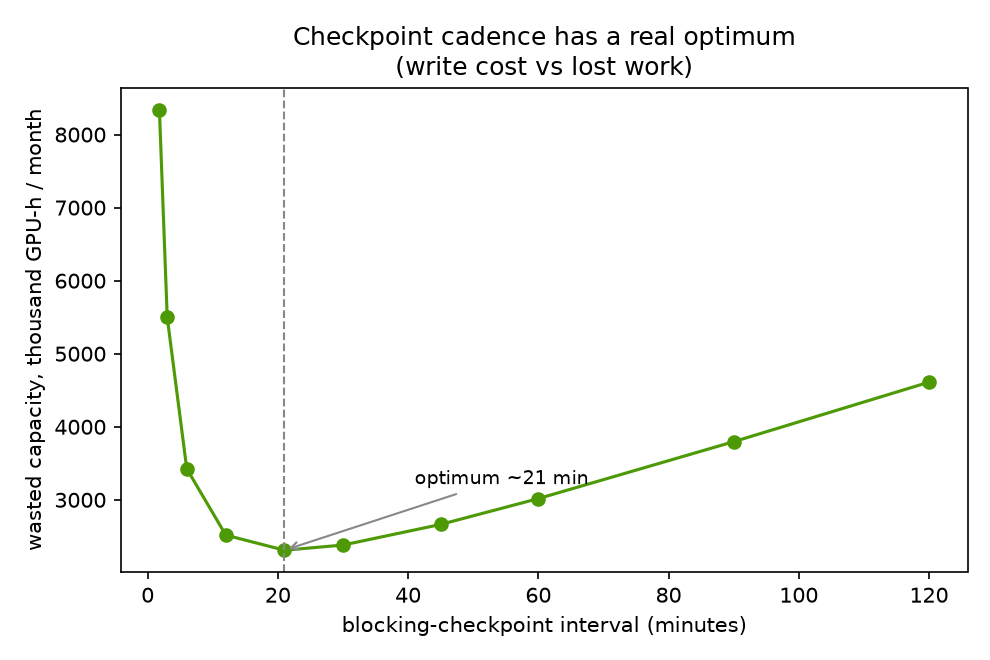 Simulated checkpoint sweep. 16,384 GPUs over 30 days, with 16 spare nodes. The displayed optimum applies to this failure model and checkpoint policy.