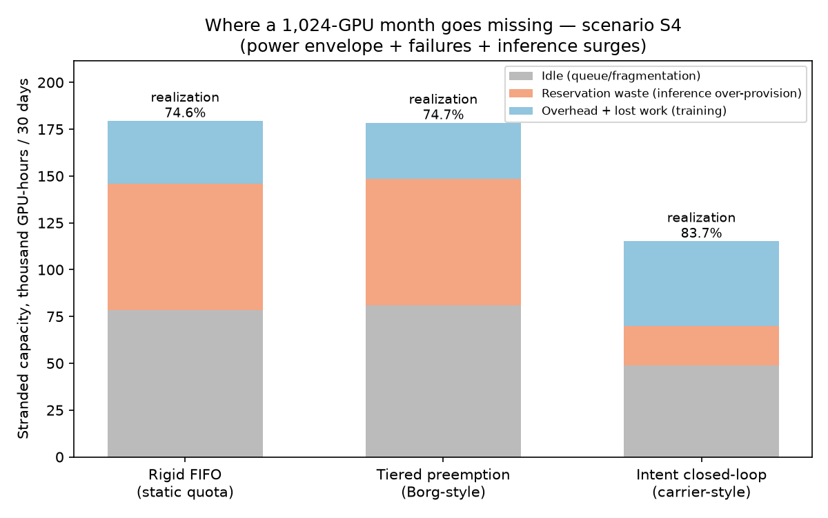 Simulated scenario S4. 1,024 GPUs over 30 days, with power constraints, failures and inference surges. Reservation tracking and elasticity change together.